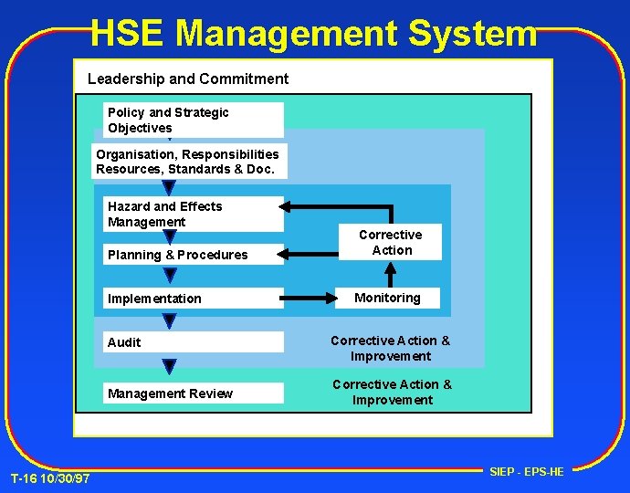 HSE Management System Leadership and Commitment Policy and Strategic Objectives Organisation, Responsibilities Resources, Standards