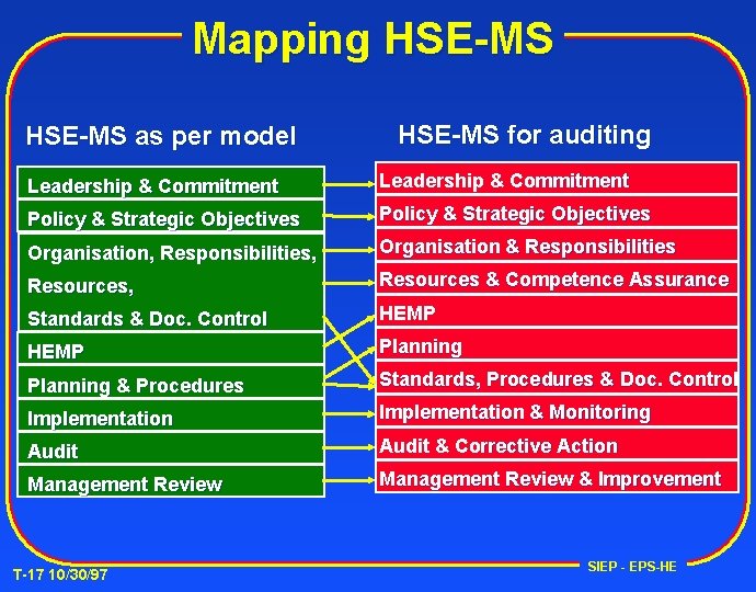 Mapping HSE-MS as per model HSE-MS for auditing Leadership & Commitment Policy & Strategic