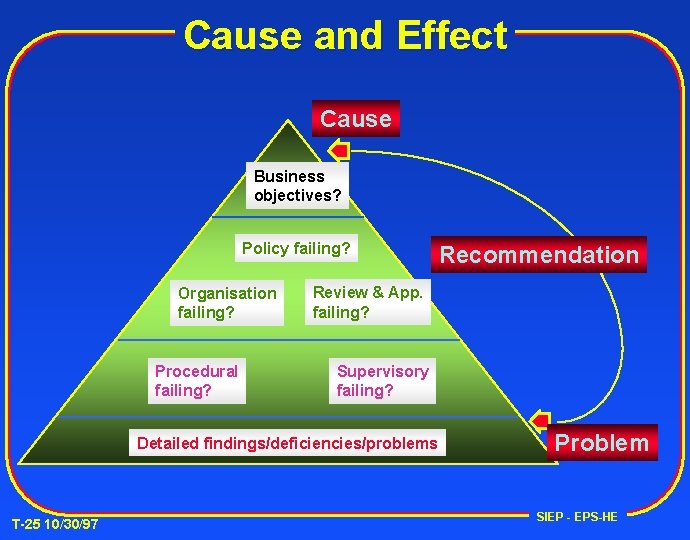 Cause and Effect Cause Business objectives? Policy failing? Organisation failing? Procedural failing? Review &