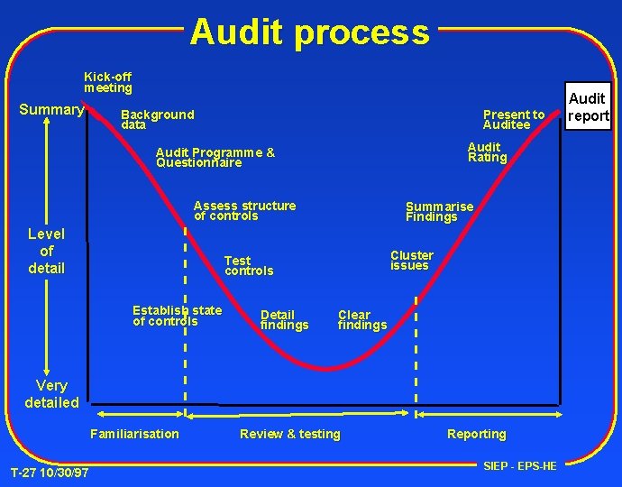 Audit process Kick-off meeting Summary Background data Present to Auditee Audit Rating Audit Programme