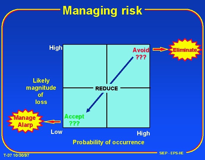 Managing risk High Avoid ? ? ? Likely magnitude of loss REDUCE Accept ?