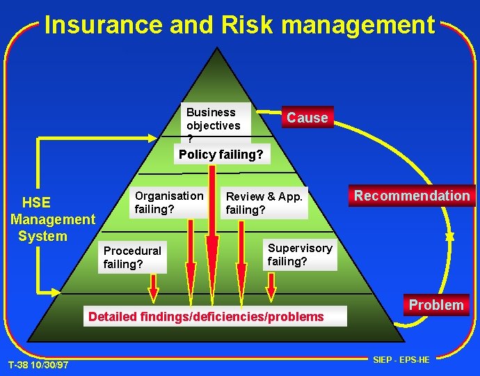 Insurance and Risk management Business objectives ? Cause Policy failing? HSE Management System Organisation