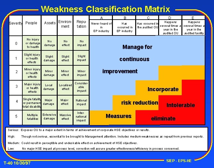 Weakness Classification Matrix Severity People Assets Environment Reputation 0 No injury or damage to