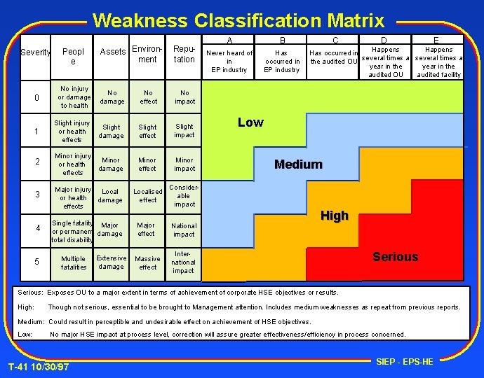 Weakness Classification Matrix Severity Peopl e Assets Environment Reputation 0 No injury or damage