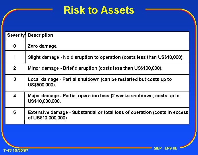 Risk to Assets Severity Description 0 Zero damage. 1 Slight damage - No disruption