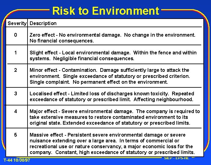 Risk to Environment Severity Description 0 Zero effect - No environmental damage. No change