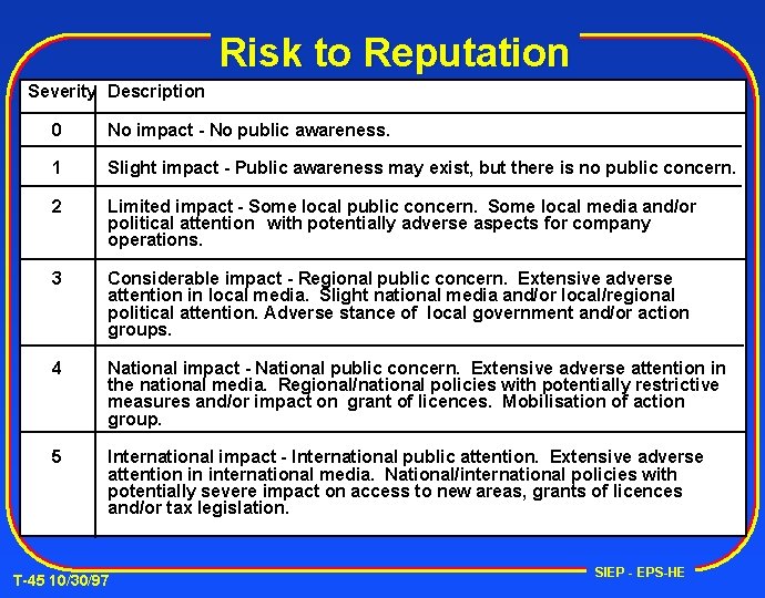 Risk to Reputation Severity Description 0 No impact - No public awareness. 1 Slight