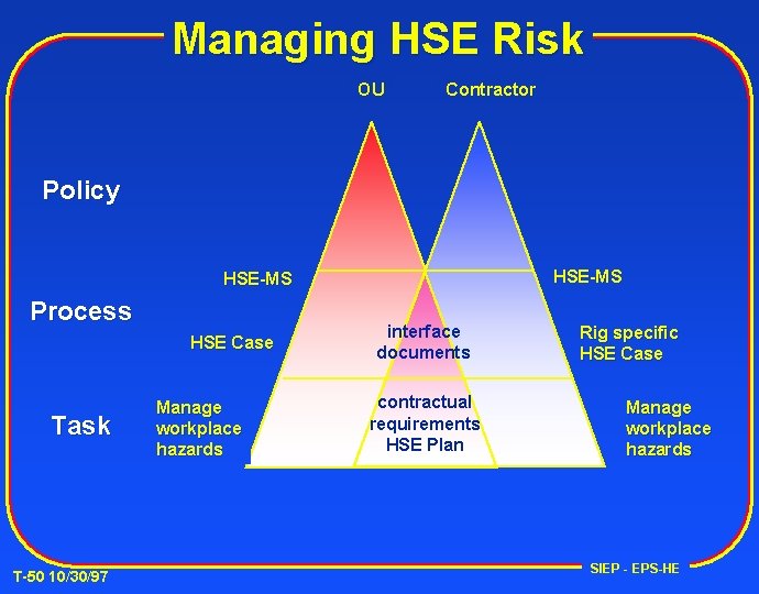 Managing HSE Risk OU Contractor Policy HSE-MS Process HSE Case Task T-50 10/30/97 Manage