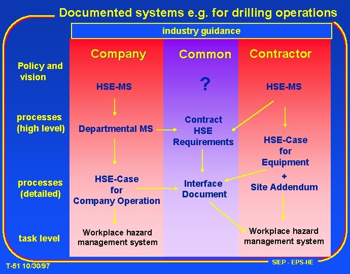 Documented systems e. g. for drilling operations industry guidance Policy and vision processes (high