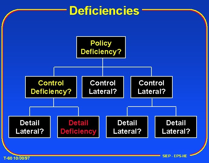 Deficiencies Policy Deficiency? Control Deficiency? Detail Lateral? T-60 10/30/97 Control Lateral? Detail Deficiency Control