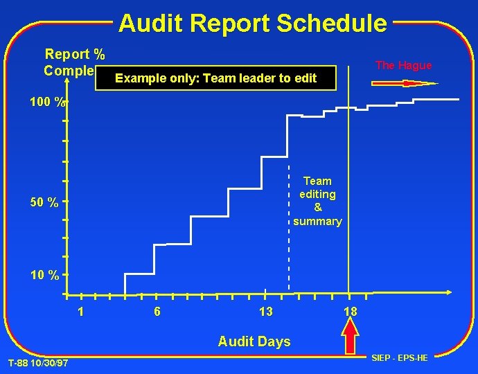 Audit Report Schedule Report % Complete Example only: Team leader to edit The Hague