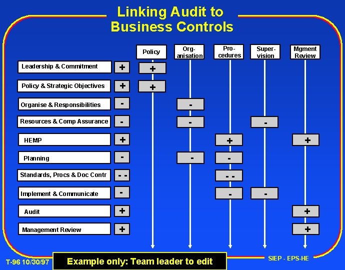 Linking Audit to Business Controls Policy Organisation Leadership & Commitment + + Policy &