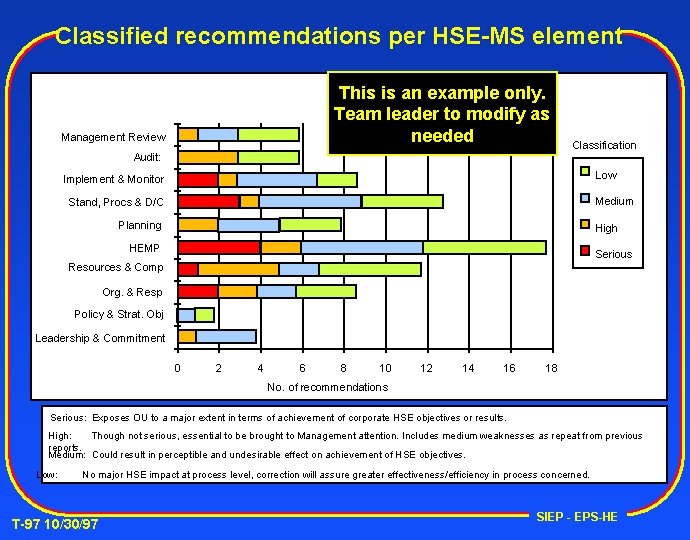 Classified recommendations per HSE-MS element This is an example only. Team leader to modify