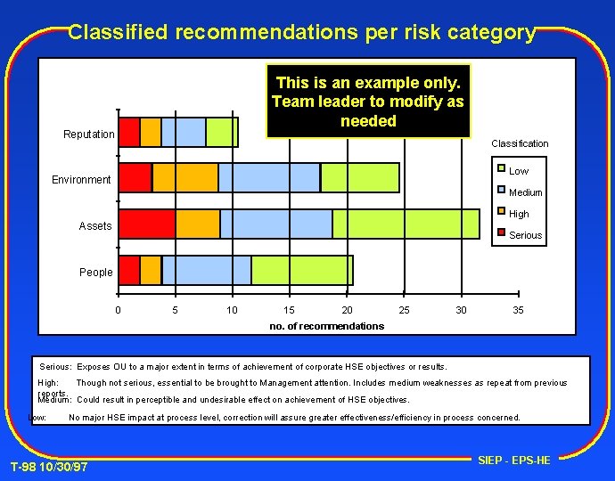 Classified recommendations per risk category This is an example only. Team leader to modify