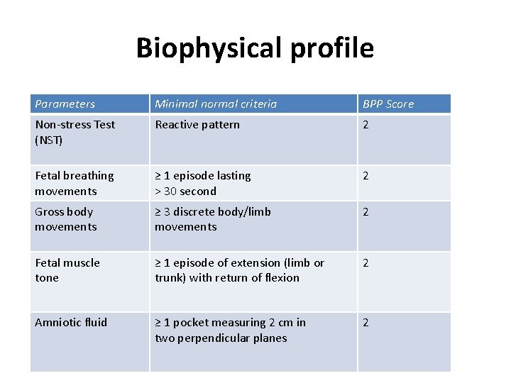 Biophysical profile Parameters Minimal normal criteria BPP Score Non-stress Test (NST) Reactive pattern 2