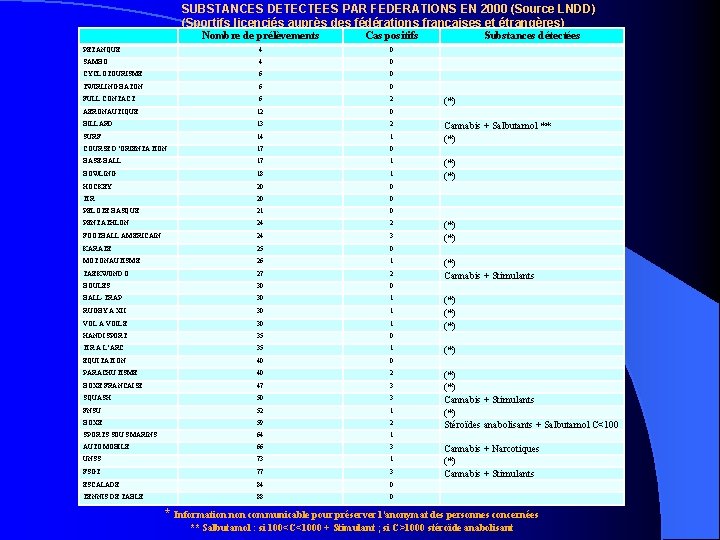 SUBSTANCES DETECTEES PAR FEDERATIONS EN 2000 (Source LNDD) (Sportifs licenciés auprès des fédérations françaises