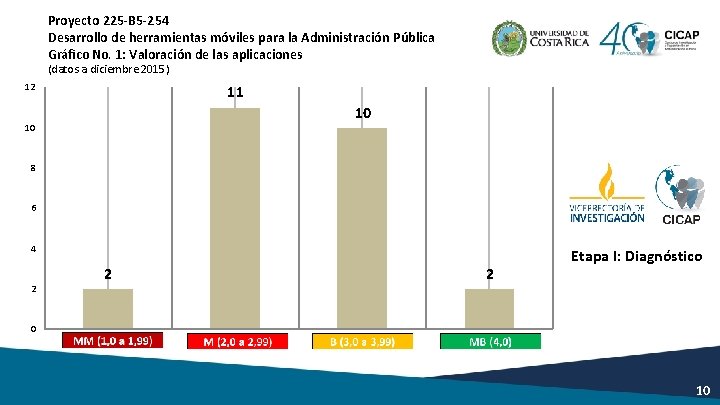 Proyecto 225 -B 5 -254 Desarrollo de herramientas móviles para la Administración Pública Gráfico