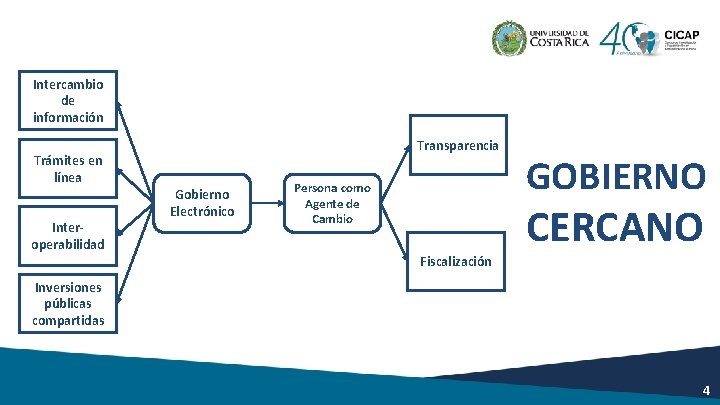 Intercambio de información Transparencia Trámites en línea Interoperabilidad Gobierno Electrónico Persona como Agente de