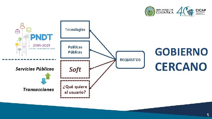 Tecnologías Políticas Públicas REQUISITOS Servicios Públicos Transacciones Soft GOBIERNO CERCANO ¿Qué quiere el usuario?