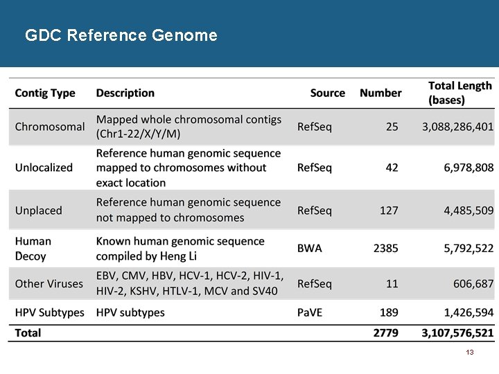 GDC Reference Genome 13 