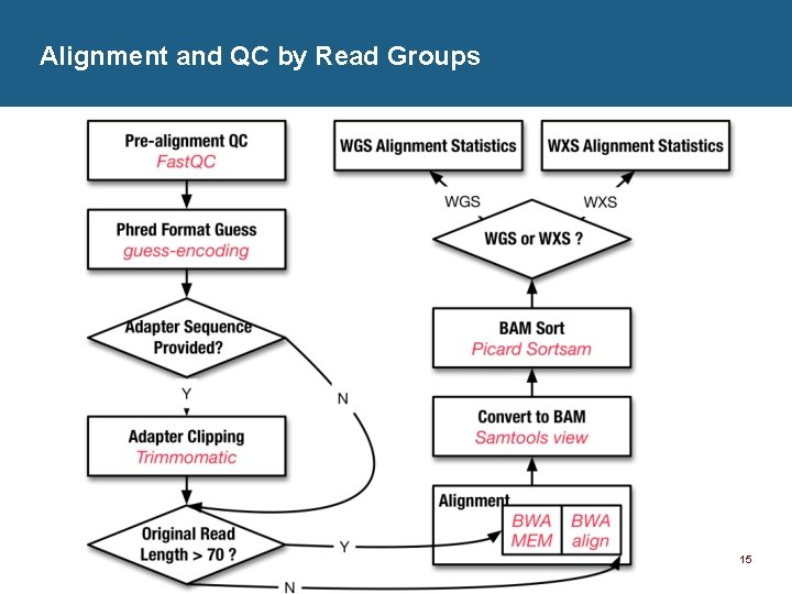 Alignment and QC by Read Groups 15 