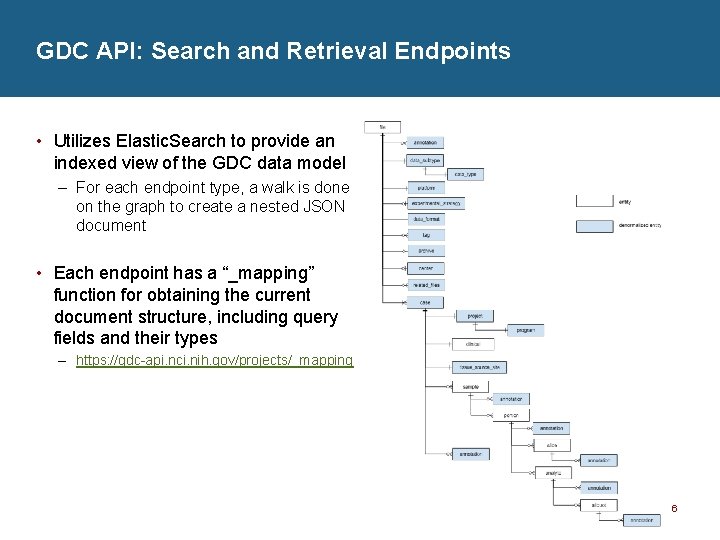 GDC API: Search and Retrieval Endpoints • Utilizes Elastic. Search to provide an indexed