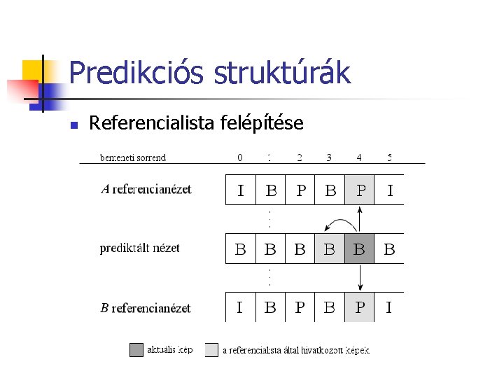 Predikciós struktúrák n Referencialista felépítése 