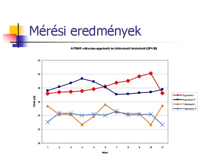 Mérési eredmények 