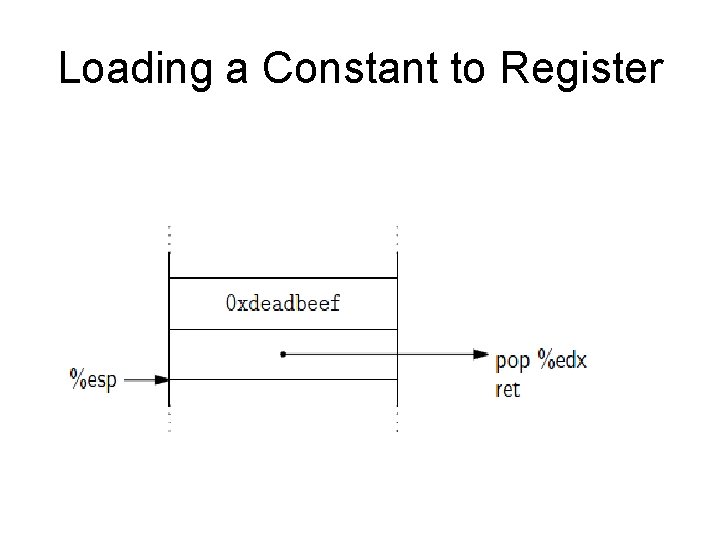 Loading a Constant to Register 