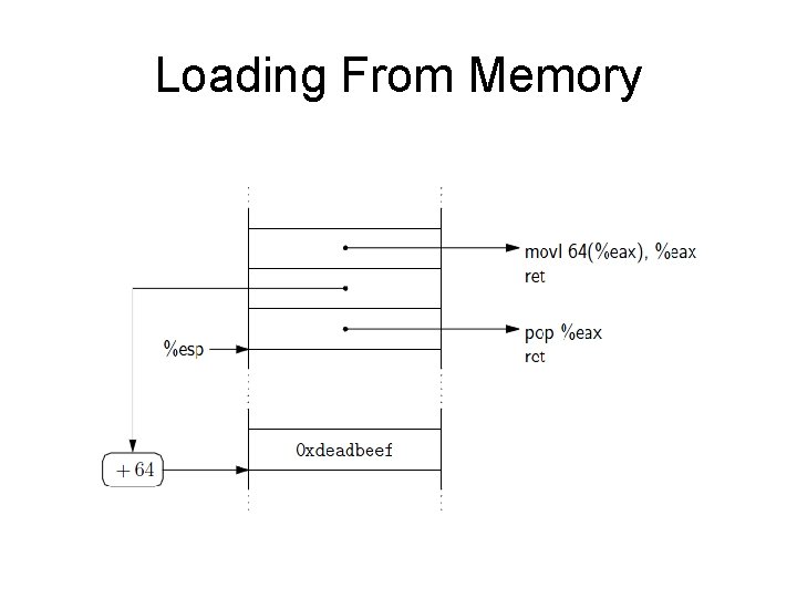 Loading From Memory 