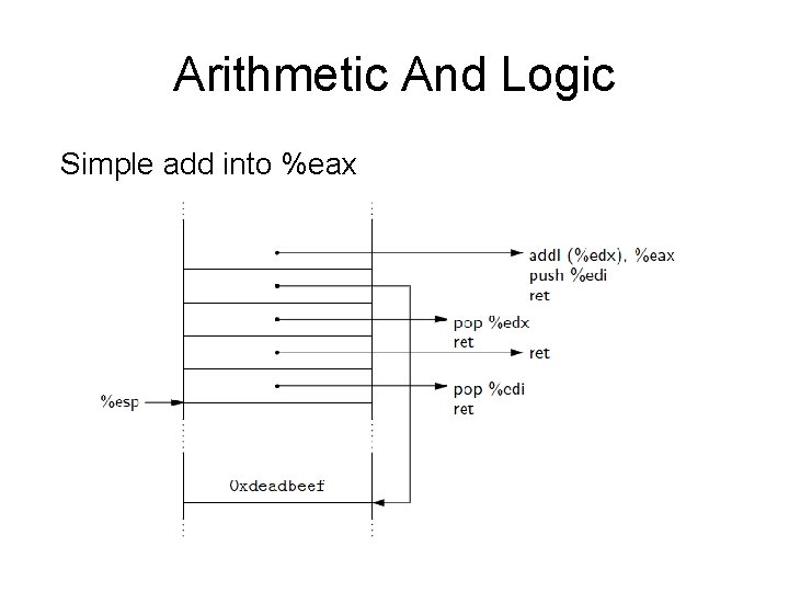 Arithmetic And Logic Simple add into %eax 