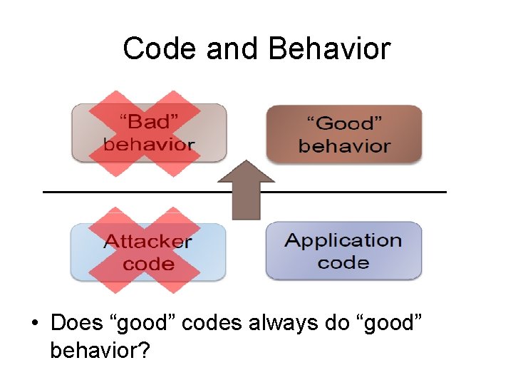 Code and Behavior • Does “good” codes always do “good” behavior? 