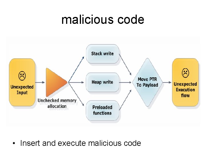 malicious code • Insert and execute malicious code 