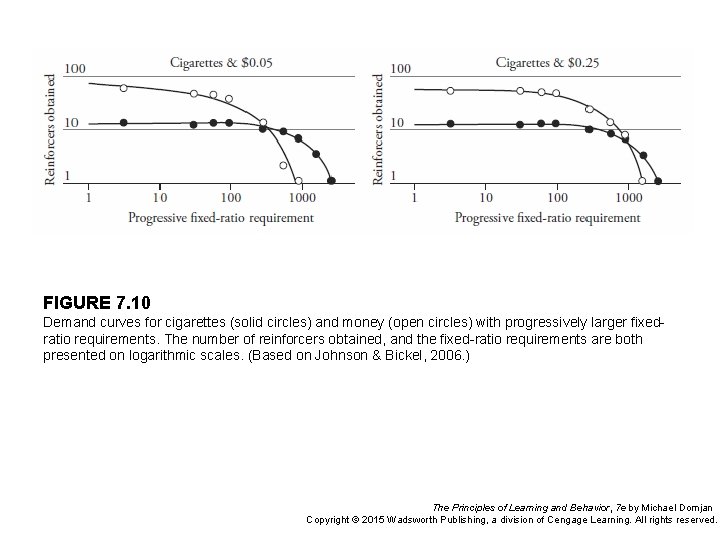 FIGURE 7. 10 Demand curves for cigarettes (solid circles) and money (open circles) with