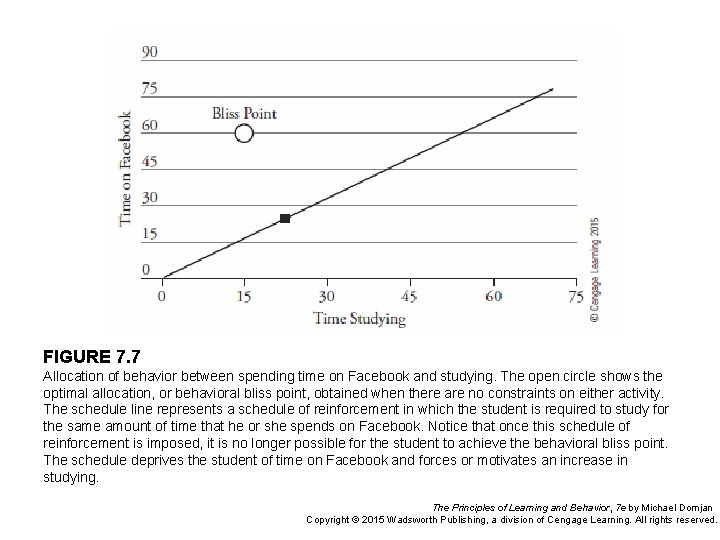 FIGURE 7. 7 Allocation of behavior between spending time on Facebook and studying. The