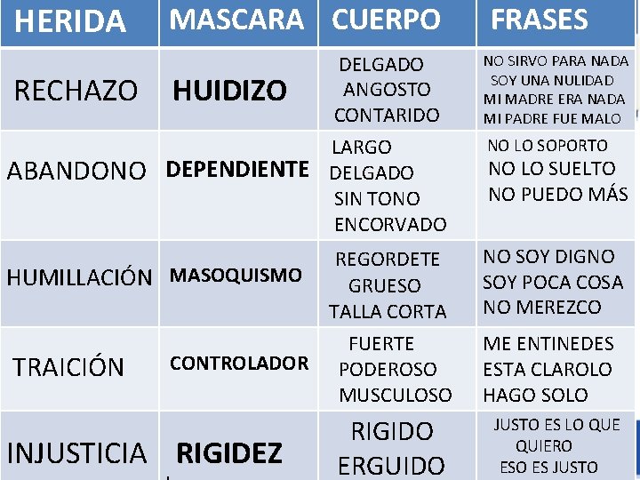 HERIDA RECHAZO ABANDONO MASCARA CUERPO HUIDIZO DELGADO ANGOSTO CONTARIDO LARGO DEPENDIENTE DELGADO SIN TONO