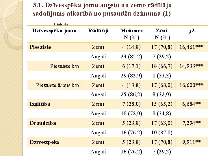 3. 1. Dzīvesspēka jomu augsto un zemo rādītāju sadalījums atkarībā no pusaudžu dzimuma (1)