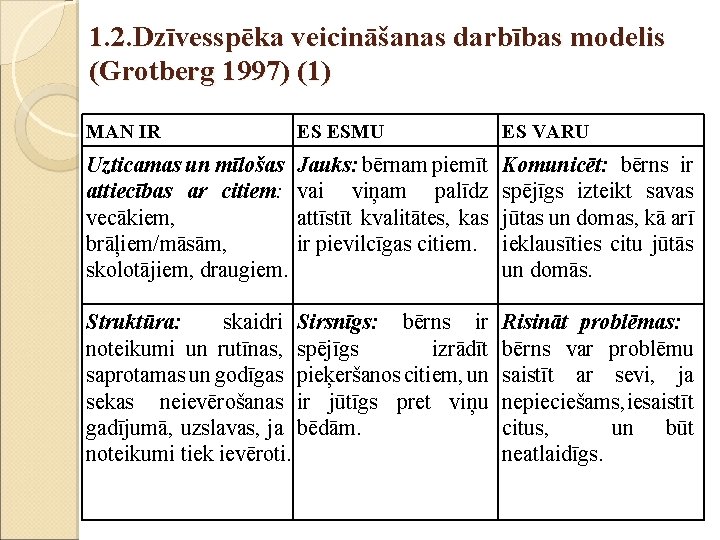 1. 2. Dzīvesspēka veicināšanas darbības modelis (Grotberg 1997) (1) MAN IR ES ESMU ES