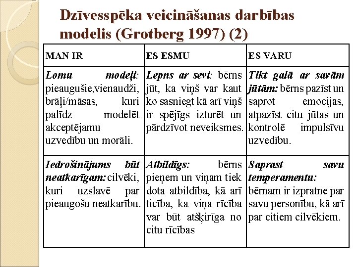 Dzīvesspēka veicināšanas darbības modelis (Grotberg 1997) (2) MAN IR ES ESMU ES VARU Lomu