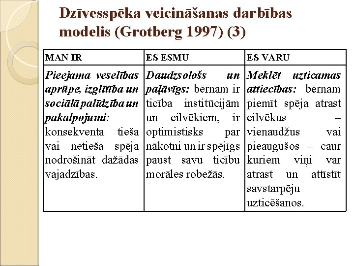 Dzīvesspēka veicināšanas darbības modelis (Grotberg 1997) (3) MAN IR ES ESMU ES VARU Pieejama