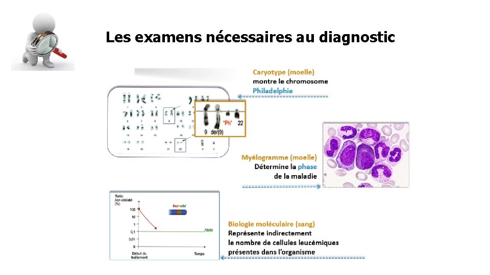 Les examens nécessaires au diagnostic 