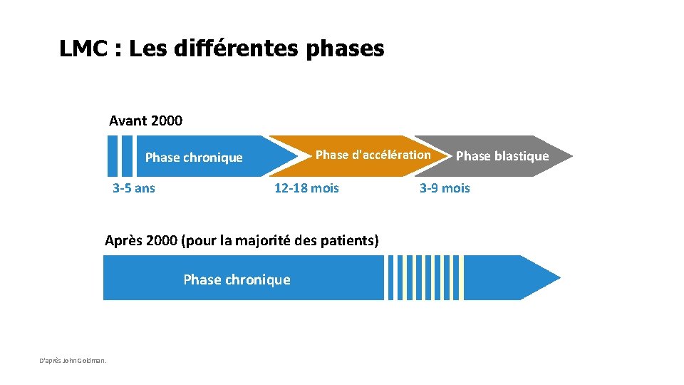 LMC : Les différentes phases Avant 2000 Phase d'accélération Phase chronique 3 -5 ans