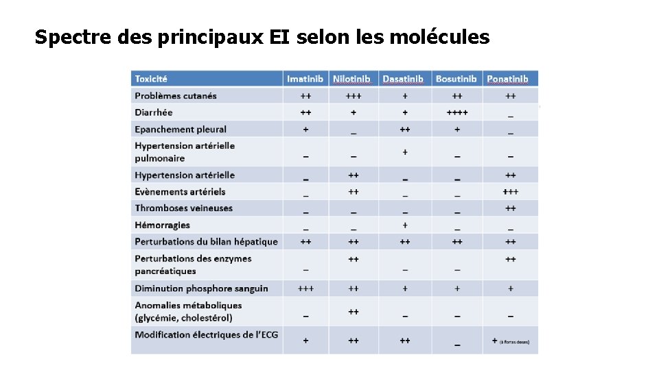 Spectre des principaux EI selon les molécules 