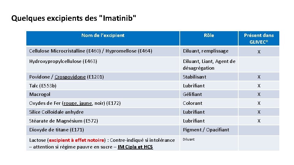 Quelques excipients des "Imatinib" Nom de l’excipient Rôle Présent dans GLIVEC® Cellulose Microcristalline (E