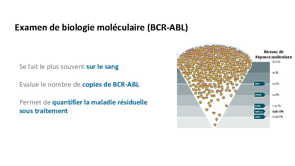 Examen de biologie moléculaire (BCR-ABL) Niveaux de Réponse moléculaire Se fait le plus souvent