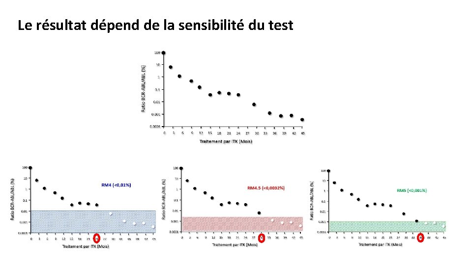 Le résultat dépend de la sensibilité du test 0 