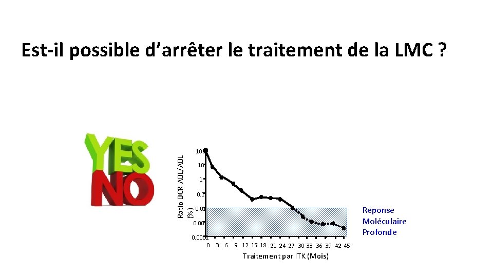 Ratio BCR-ABL/ABL (%) Est-il possible d’arrêter le traitement de la LMC ? 100 10