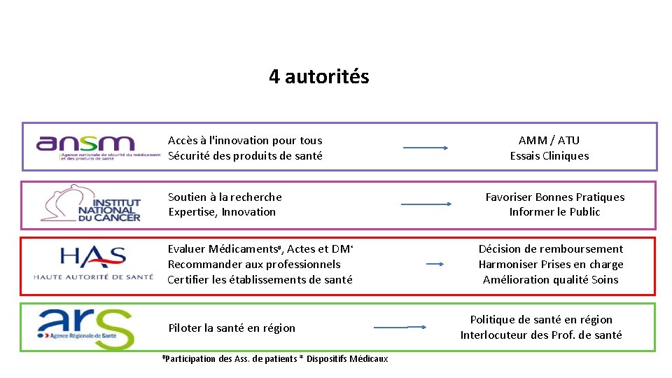 4 autorités Accès à l'innovation pour tous Sécurité des produits de santé Soutien à