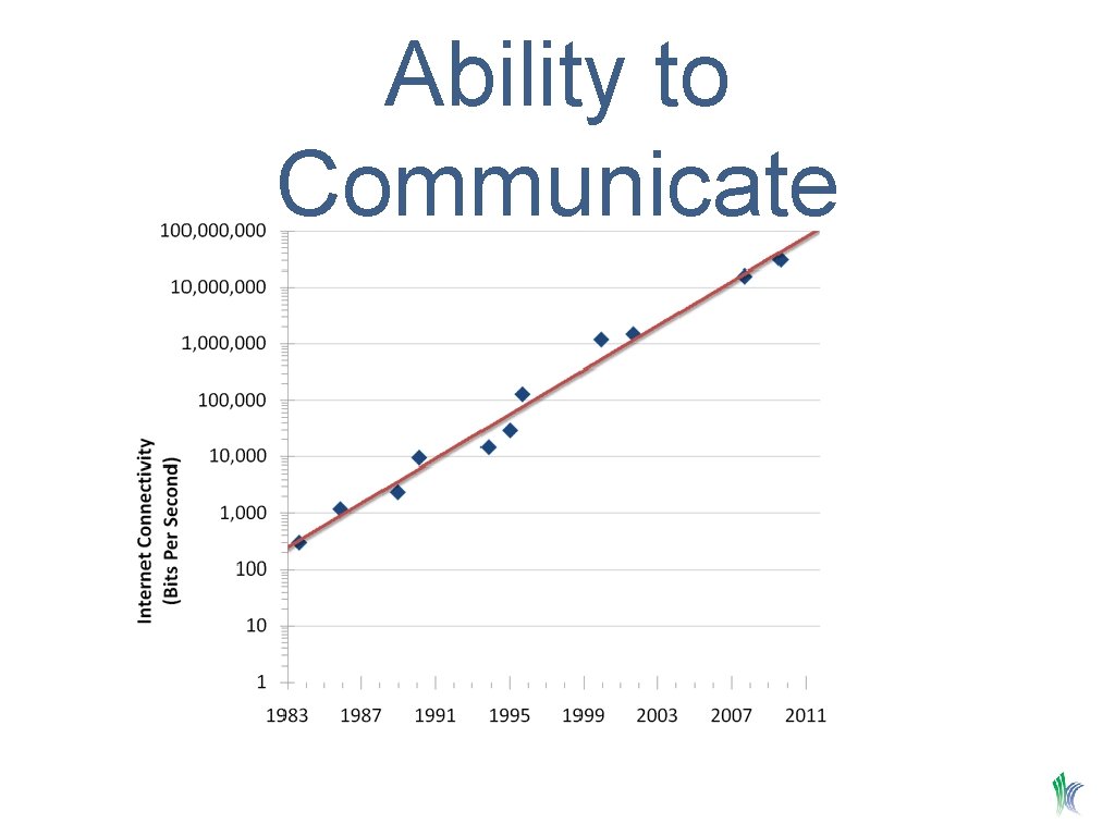 Ability to Communicate 