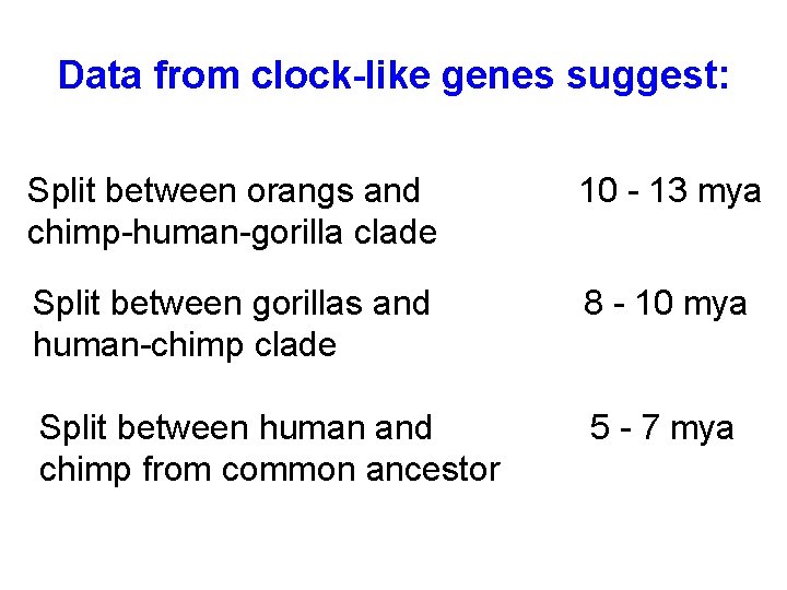 Data from clock-like genes suggest: Split between orangs and chimp-human-gorilla clade 10 - 13